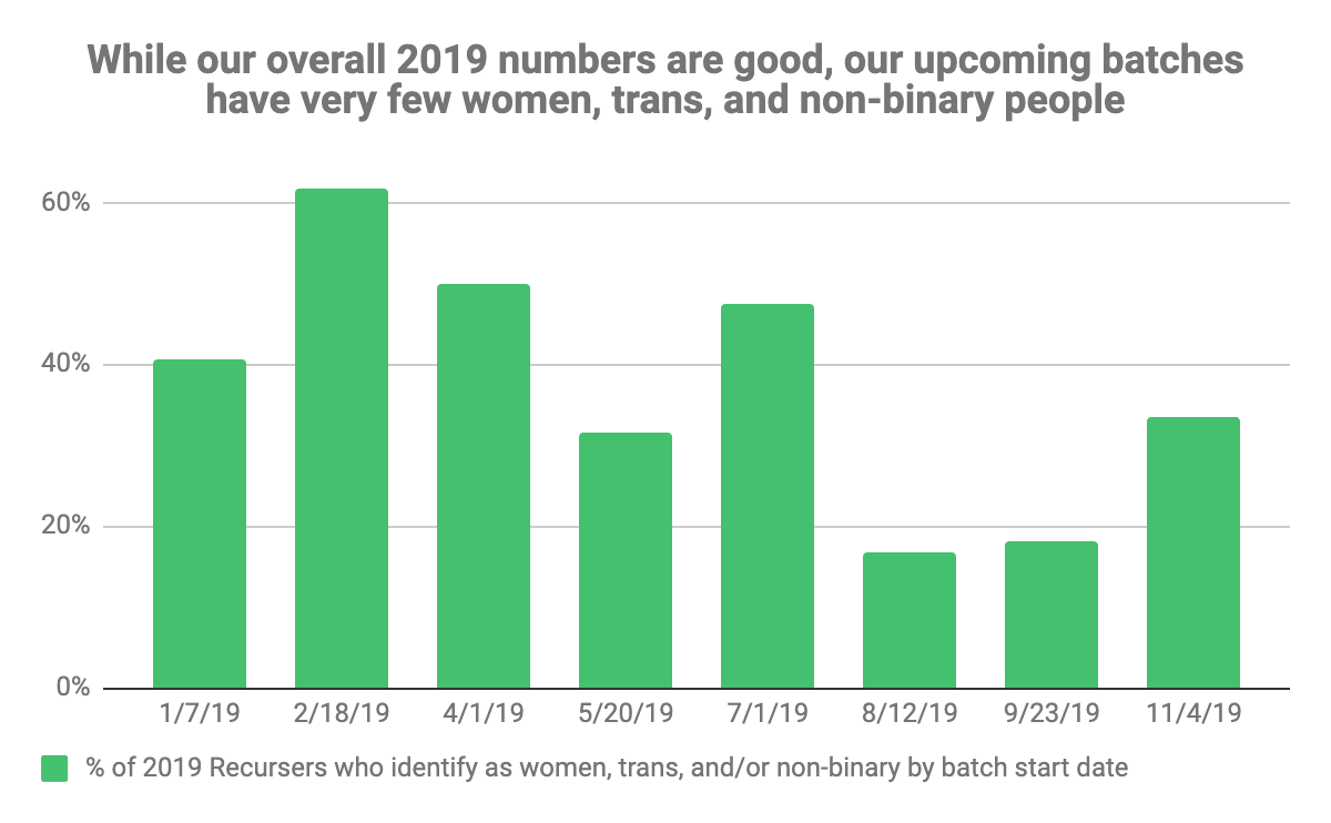 While our overall 2019 numbers are good, our upcoming batches have very few women, trans, and non-binary people